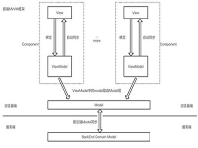 什么是MVVM？